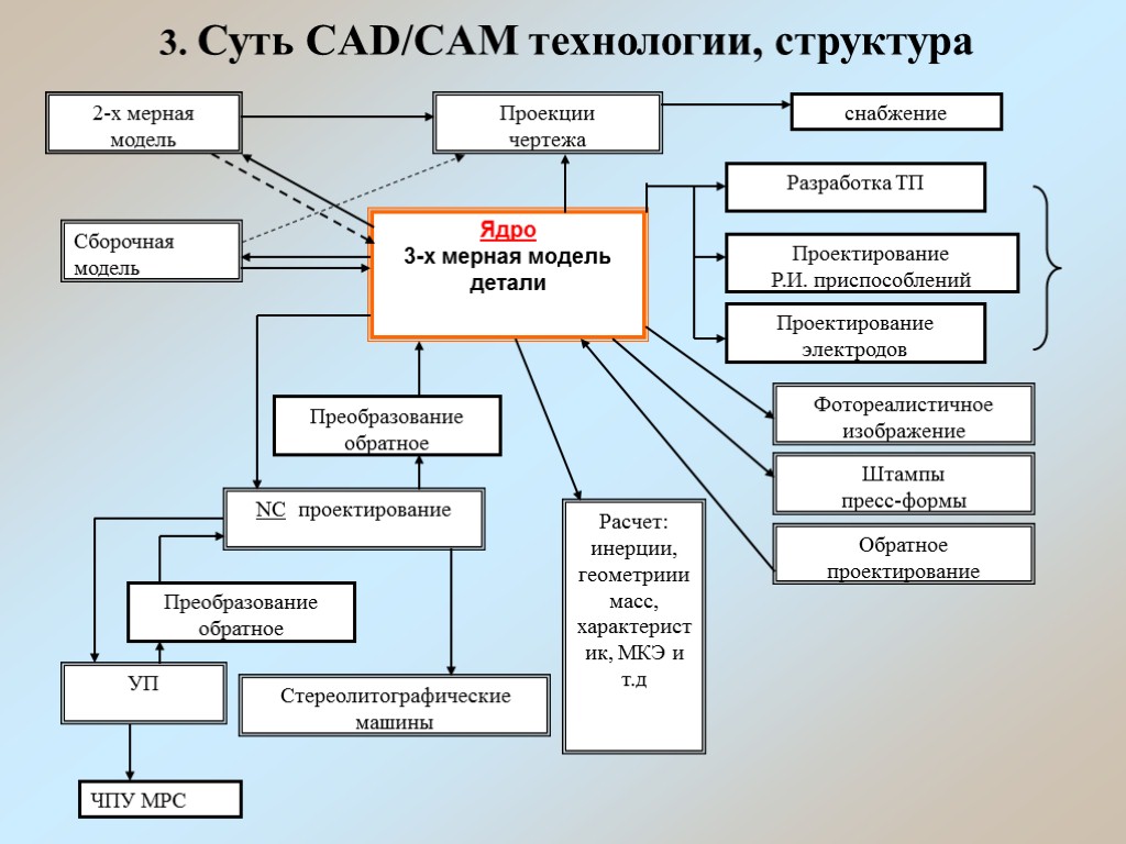 3. Суть CAD/CAM технологии, структура